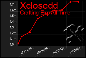 Total Graph of Xclosedd