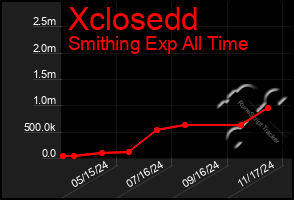 Total Graph of Xclosedd