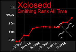 Total Graph of Xclosedd