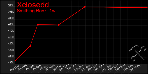 Last 7 Days Graph of Xclosedd