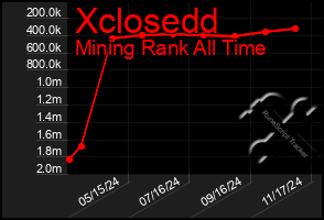 Total Graph of Xclosedd