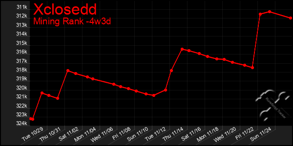 Last 31 Days Graph of Xclosedd