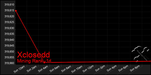 Last 24 Hours Graph of Xclosedd