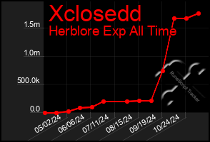 Total Graph of Xclosedd