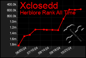 Total Graph of Xclosedd