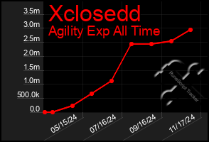 Total Graph of Xclosedd