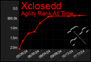 Total Graph of Xclosedd