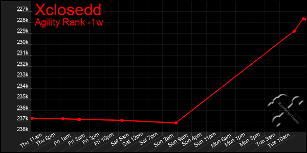 Last 7 Days Graph of Xclosedd