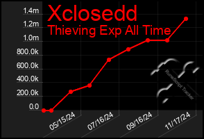 Total Graph of Xclosedd