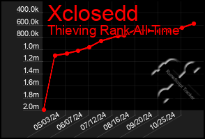 Total Graph of Xclosedd