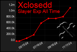 Total Graph of Xclosedd