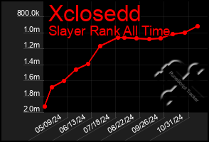 Total Graph of Xclosedd