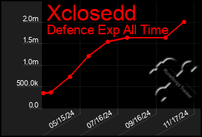 Total Graph of Xclosedd