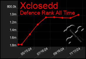 Total Graph of Xclosedd