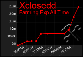 Total Graph of Xclosedd