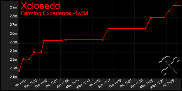 Last 31 Days Graph of Xclosedd