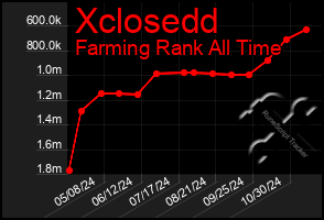 Total Graph of Xclosedd