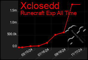 Total Graph of Xclosedd