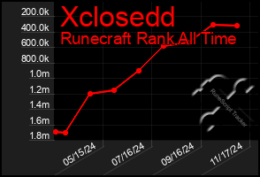 Total Graph of Xclosedd