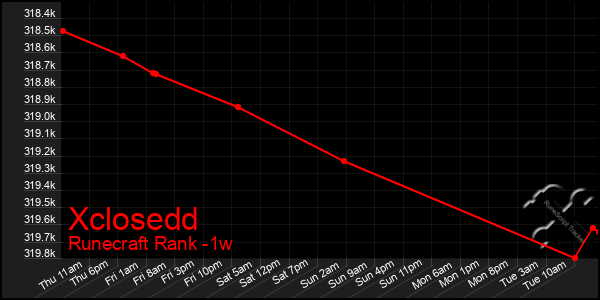 Last 7 Days Graph of Xclosedd