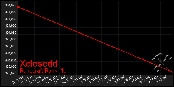 Last 24 Hours Graph of Xclosedd