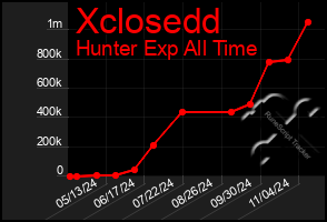 Total Graph of Xclosedd