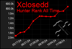 Total Graph of Xclosedd