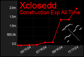 Total Graph of Xclosedd