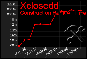 Total Graph of Xclosedd