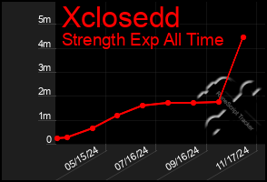 Total Graph of Xclosedd