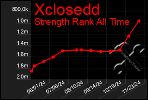 Total Graph of Xclosedd