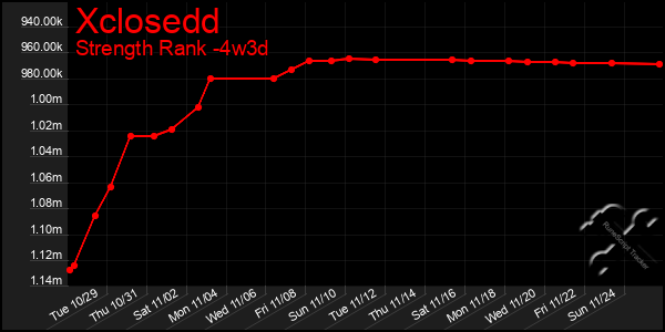 Last 31 Days Graph of Xclosedd