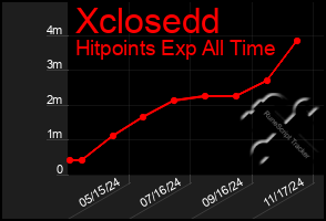 Total Graph of Xclosedd