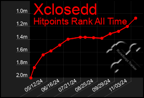 Total Graph of Xclosedd