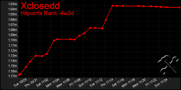 Last 31 Days Graph of Xclosedd