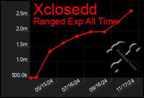 Total Graph of Xclosedd