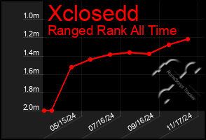 Total Graph of Xclosedd