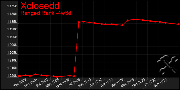 Last 31 Days Graph of Xclosedd