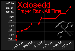 Total Graph of Xclosedd