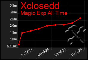 Total Graph of Xclosedd