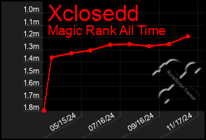 Total Graph of Xclosedd