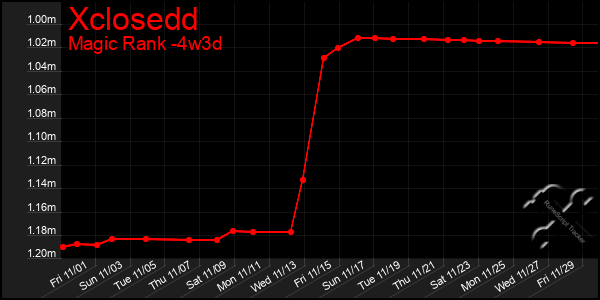 Last 31 Days Graph of Xclosedd