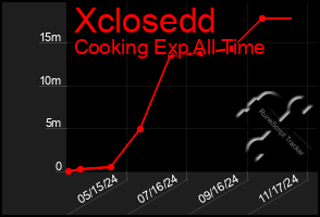 Total Graph of Xclosedd