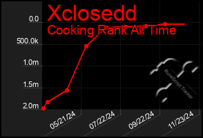 Total Graph of Xclosedd