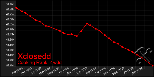 Last 31 Days Graph of Xclosedd