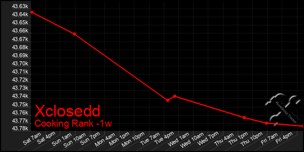 Last 7 Days Graph of Xclosedd