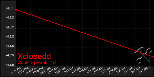 Last 24 Hours Graph of Xclosedd