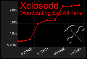 Total Graph of Xclosedd