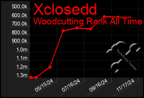 Total Graph of Xclosedd