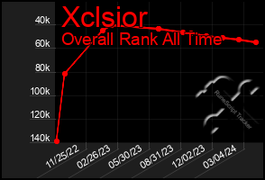 Total Graph of Xclsior